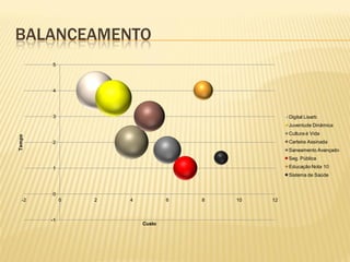 BALANCEAMENTO
-1
0
1
2
3
4
5
-2 0 2 4 6 8 10 12
Tempo
Custo
Digital Lisarb
Juventude Dinâmica
Cultura é Vida
Carteira Assinada
Saneamento Avançado
Seg. Pública
Educação Nota 10
Sistema de Saúde
 
