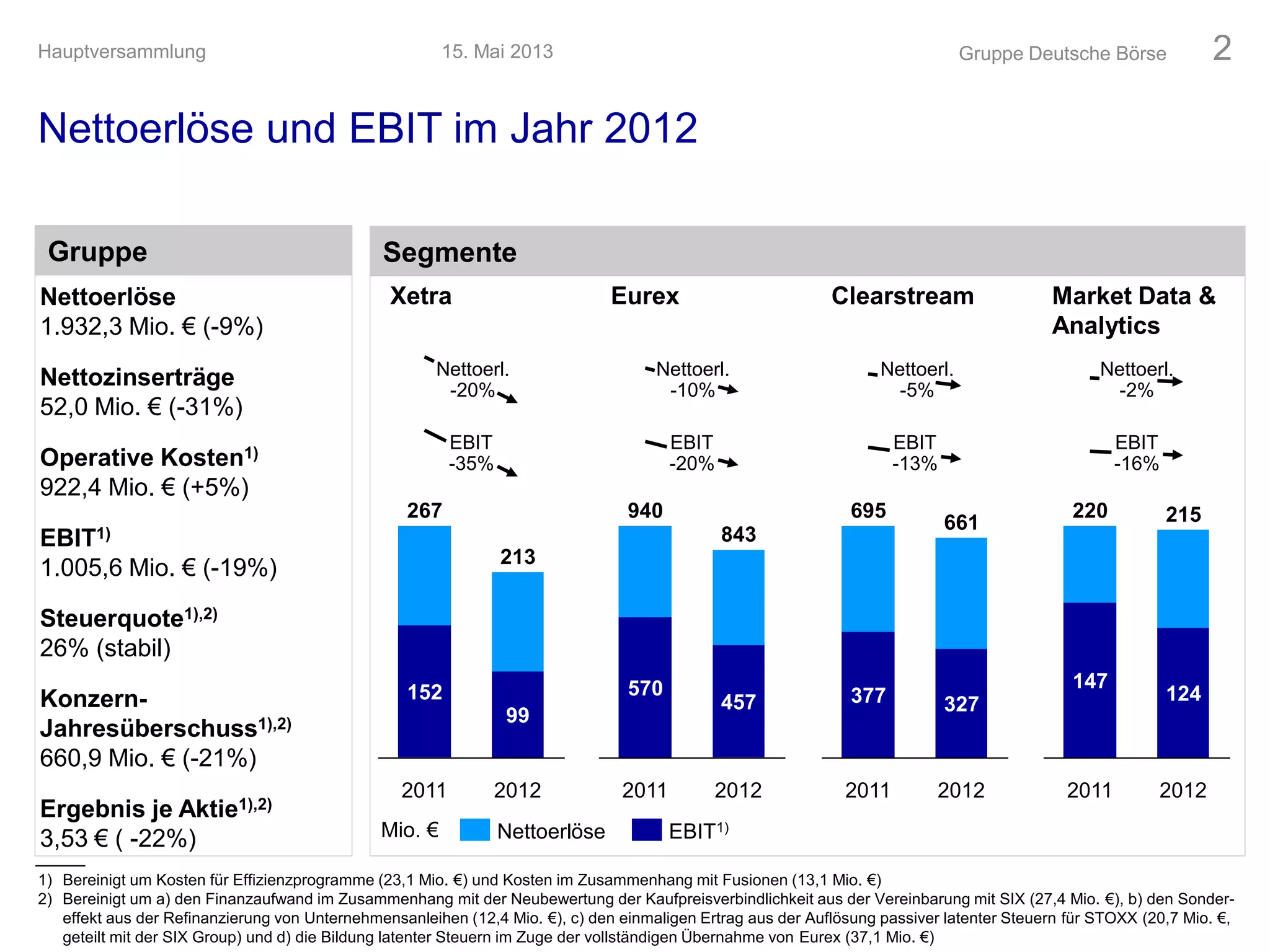 Nettoerlöse und EBIT im Jahr 2012
Gruppe Deutsche Börse 2
267
152
2011
99
2012
213
Nettoerl.
-20%
EBIT
-35%
EBIT1)NettoerlöseMio. €
2011
457
570
Nettoerl.
-10%
EBIT
-20%
940
843
2012
377
695
661
2012
EBIT
-13%
Nettoerl.
-5%
2011
327
220
Nettoerl.
-2%
2011
124
215
2012
EBIT
-16%
147
Xetra Eurex Clearstream Market Data &
Analytics
Nettoerlöse
1.932,3 Mio. € (-9%)
Nettozinserträge
52,0 Mio. € (-31%)
Operative Kosten1)
922,4 Mio. € (+5%)
EBIT1)
1.005,6 Mio. € (-19%)
Steuerquote1),2)
26% (stabil)
Konzern-
Jahresüberschuss1),2)
660,9 Mio. € (-21%)
Ergebnis je Aktie1),2)
3,53 € ( -22%)
1) Bereinigt um Kosten für Effizienzprogramme (23,1 Mio. €) und Kosten im Zusammenhang mit Fusionen (13,1 Mio. €)
2) Bereinigt um a) den Finanzaufwand im Zusammenhang mit der Neubewertung der Kaufpreisverbindlichkeit aus der Vereinbarung mit SIX (27,4 Mio. €), b) den Sonder-
effekt aus der Refinanzierung von Unternehmensanleihen (12,4 Mio. €), c) den einmaligen Ertrag aus der Auflösung passiver latenter Steuern für STOXX (20,7 Mio. €,
geteilt mit der SIX Group) und d) die Bildung latenter Steuern im Zuge der vollständigen Übernahme von Eurex (37,1 Mio. €)
Gruppe Segmente
15. Mai 2013Hauptversammlung
 