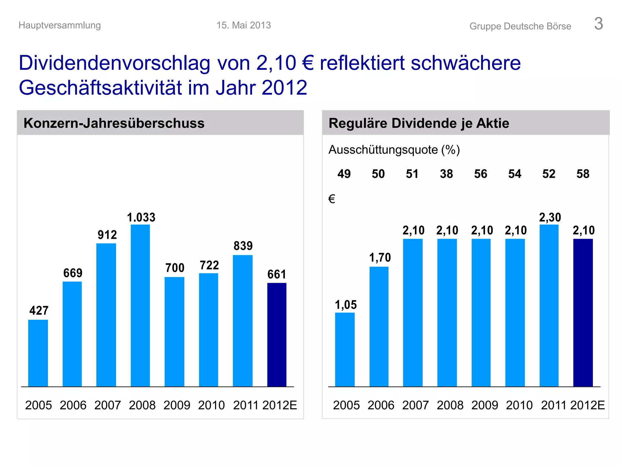 Dividendenvorschlag von 2,10 € reflektiert schwächere
Geschäftsaktivität im Jahr 2012
Gruppe Deutsche Börse 3
Konzern-Jahresüberschuss Reguläre Dividende je Aktie
661
839
722700
1.033
912
669
427
20062005 2012E20112010200920082007
2,10
2,30
2,102,102,102,10
1,70
1,05
€
49 50 51 38 56 54 52 58
Ausschüttungsquote (%)
20062005 2012E20112010200920082007
15. Mai 2013Hauptversammlung
 