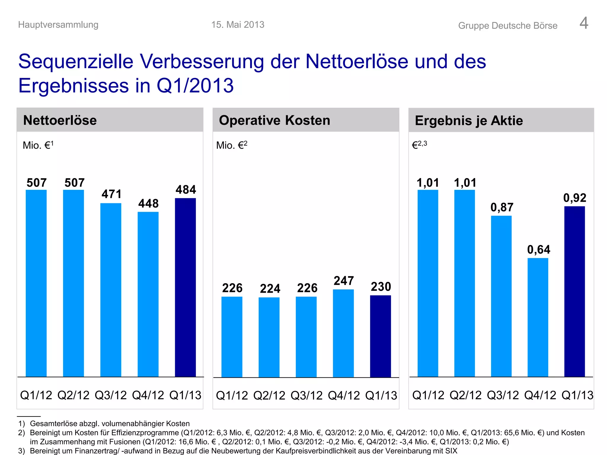 Sequenzielle Verbesserung der Nettoerlöse und des
Ergebnisses in Q1/2013
Gruppe Deutsche Börse 4
Nettoerlöse Operative Kosten Ergebnis je Aktie
484
448
471
507507
Q1/13Q4/12Q3/12Q2/12Q1/12
Mio. €1 Mio. €2 €2,3
230247
226224226
Q1/13Q4/12Q3/12Q2/12Q1/12
1) Gesamterlöse abzgl. volumenabhängier Kosten
2) Bereinigt um Kosten für Effizienzprogramme (Q1/2012: 6,3 Mio. €, Q2/2012: 4,8 Mio. €, Q3/2012: 2,0 Mio. €, Q4/2012: 10,0 Mio. €, Q1/2013: 65,6 Mio. €) und Kosten
im Zusammenhang mit Fusionen (Q1/2012: 16,6 Mio. € , Q2/2012: 0,1 Mio. €, Q3/2012: -0,2 Mio. €, Q4/2012: -3,4 Mio. €, Q1/2013: 0,2 Mio. €)
3) Bereinigt um Finanzertrag/ -aufwand in Bezug auf die Neubewertung der Kaufpreisverbindlichkeit aus der Vereinbarung mit SIX
0,92
0,64
0,87
1,011,01
Q1/13Q4/12Q3/12Q2/12Q1/12
15. Mai 2013Hauptversammlung
 