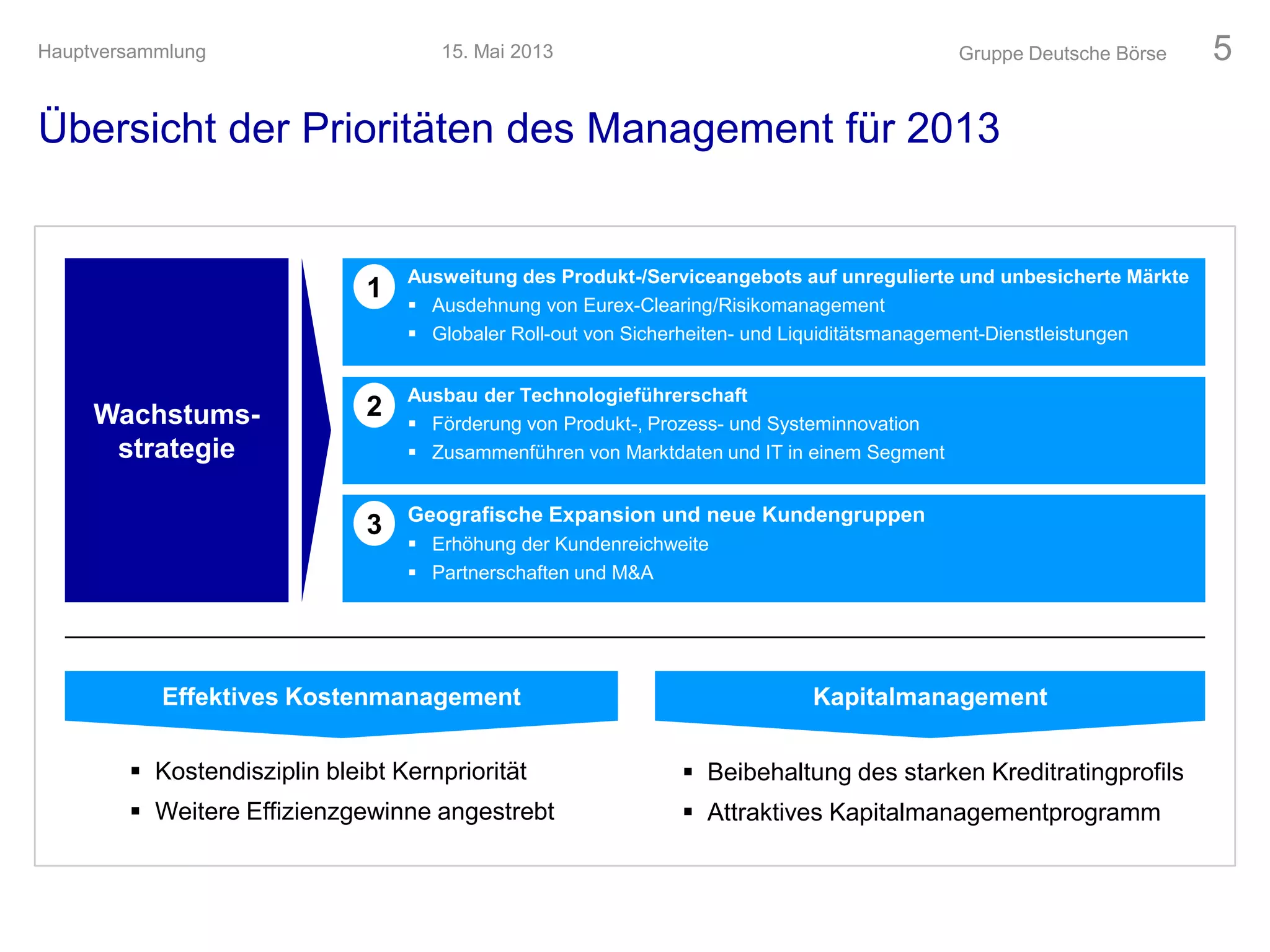 Übersicht der Prioritäten des Management für 2013
Gruppe Deutsche Börse 5
Wachstums-
strategie
Effektives Kostenmanagement
 Kostendisziplin bleibt Kernpriorität
 Weitere Effizienzgewinne angestrebt
Ausweitung des Produkt-/Serviceangebots auf unregulierte und unbesicherte Märkte
 Ausdehnung von Eurex-Clearing/Risikomanagement
 Globaler Roll-out von Sicherheiten- und Liquiditätsmanagement-Dienstleistungen
Ausbau der Technologieführerschaft
 Förderung von Produkt-, Prozess- und Systeminnovation
 Zusammenführen von Marktdaten und IT in einem Segment
1
2
Geografische Expansion und neue Kundengruppen
 Erhöhung der Kundenreichweite
 Partnerschaften und M&A
3
 Beibehaltung des starken Kreditratingprofils
 Attraktives Kapitalmanagementprogramm
Kapitalmanagement
15. Mai 2013Hauptversammlung
 