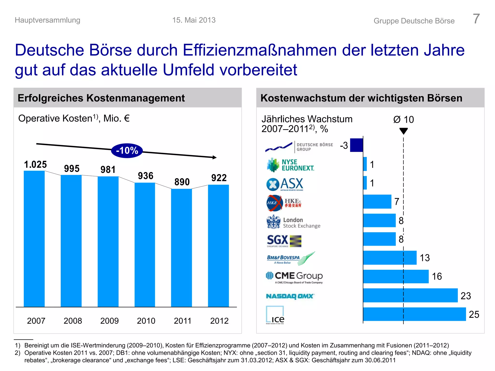 Deutsche Börse durch Effizienzmaßnahmen der letzten Jahre
gut auf das aktuelle Umfeld vorbereitet
Gruppe Deutsche Börse 7
Erfolgreiches Kostenmanagement Kostenwachstum der wichtigsten Börsen
20112010200920082007
-10%
2012
Operative Kosten1), Mio. €
25
23
16
13
8
8
7
1
1
-3
Ø 10Jährliches Wachstum
2007–20112), %
15. Mai 2013Hauptversammlung
1) Bereinigt um die ISE-Wertminderung (2009–2010), Kosten für Effizienzprogramme (2007–2012) und Kosten im Zusammenhang mit Fusionen (2011–2012)
2) Operative Kosten 2011 vs. 2007; DB1: ohne volumenabhängige Kosten; NYX: ohne „section 31, liquidity payment, routing and clearing fees“; NDAQ: ohne „liquidity
rebates“, „brokerage clearance“ und „exchange fees“; LSE: Geschäftsjahr zum 31.03.2012; ASX & SGX: Geschäftsjahr zum 30.06.2011
922890
936
9819951.025
 
