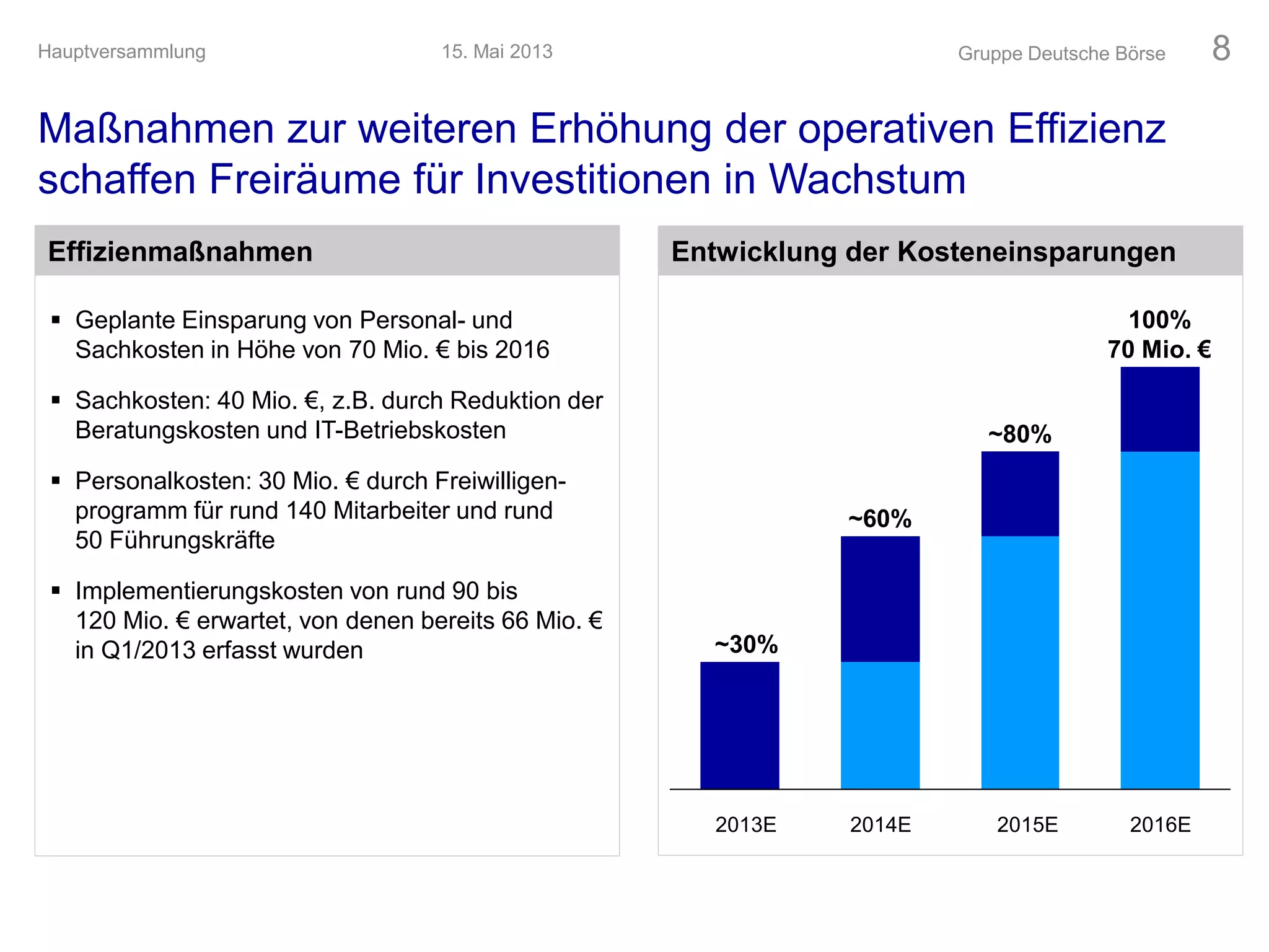 Maßnahmen zur weiteren Erhöhung der operativen Effizienz
schaffen Freiräume für Investitionen in Wachstum
Gruppe Deutsche Börse 8
Effizienmaßnahmen Entwicklung der Kosteneinsparungen
 Geplante Einsparung von Personal- und
Sachkosten in Höhe von 70 Mio. € bis 2016
 Sachkosten: 40 Mio. €, z.B. durch Reduktion der
Beratungskosten und IT-Betriebskosten
 Personalkosten: 30 Mio. € durch Freiwilligen-
programm für rund 140 Mitarbeiter und rund
50 Führungskräfte
 Implementierungskosten von rund 90 bis
120 Mio. € erwartet, von denen bereits 66 Mio. €
in Q1/2013 erfasst wurden
2016E
100%
70 Mio. €
2015E
~80%
2014E
~60%
2013E
~30%
15. Mai 2013Hauptversammlung
 
