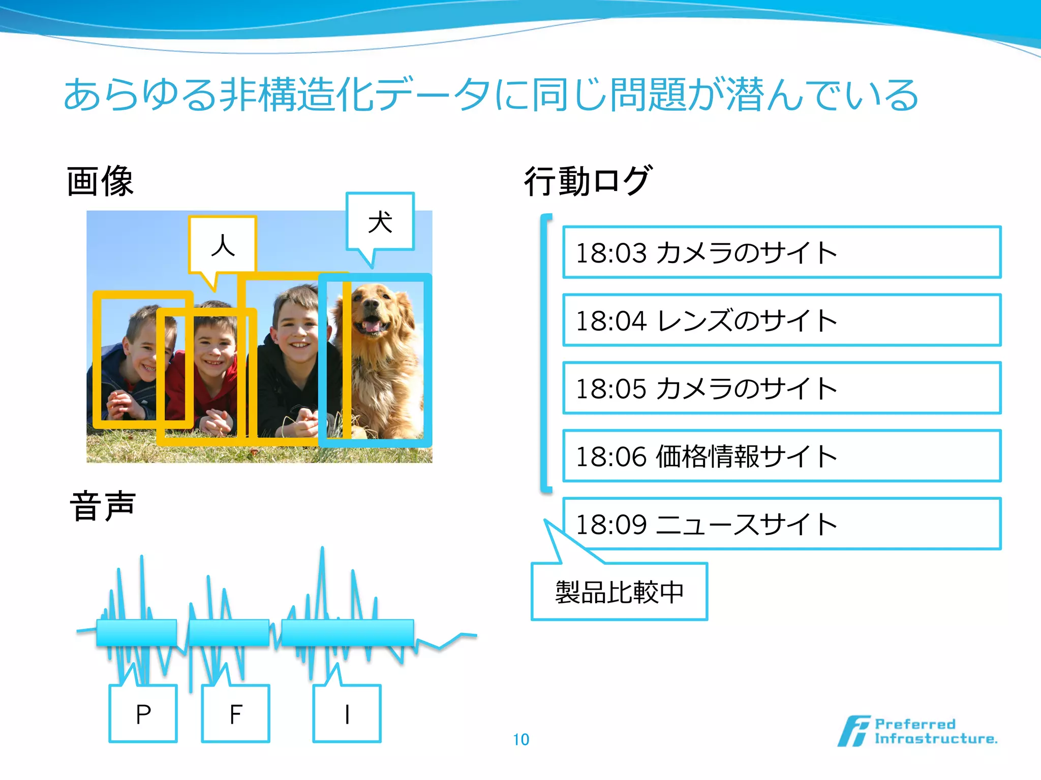 あらゆる⾮非構造化データに同じ問題が潜んでいる
10	
画像	
⼈人
⽝犬
音声	
行動ログ	
P F I
18:03 カメラのサイト
18:04 レンズのサイト
18:05 カメラのサイト
18:06 価格情報サイト
18:09 ニュースサイト
製品⽐比較中
 