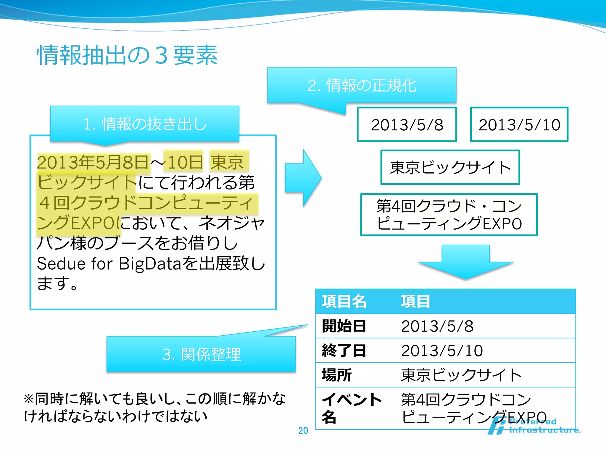 情報抽出の３要素
20	
2013年年5⽉月8⽇日〜～10⽇日  東京
ビックサイトにて⾏行行われる第
４回クラウドコンピューティ
ングEXPOにおいて、ネオジャ
パン様のブースをお借りし
Sedue for BigDataを出展致し
ます。
2013/5/8 2013/5/10
東京ビックサイト
第4回クラウド・コン
ピューティングEXPO
項⽬目名 項⽬目
開始⽇日 2013/5/8
終了了⽇日 2013/5/10
場所 東京ビックサイト
イベント
名
第4回クラウドコン
ピューティングEXPO
1. 情報の抜き出し
2. 情報の正規化
3. 関係整理理
※同時に解いても良いし、この順に解かな
ければならないわけではない	
 