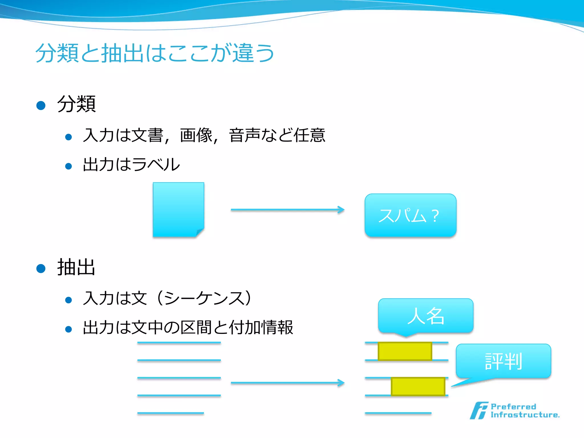 分類と抽出はここが違う
l  分類
l  ⼊入⼒力力は⽂文書，画像，⾳音声など任意
l  出⼒力力はラベル
l  抽出
l  ⼊入⼒力力は⽂文（シーケンス）
l  出⼒力力は⽂文中の区間と付加情報
スパム？
⼈人名
評判
 