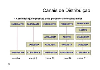 Canais de Distribuição
- Caminhos que o produto deve percorrer até o consumidor
FABRICANTE FABRICANTE FABRICANTE FABRICANTE FABRICANTE
AGENTE
ATACADISTA AGENTE ATACADISTA
VAREJISTA VAREJISTA VAREJISTA VAREJISTA
CONSUMIDOR CONSUMIDOR CONSUMIDOR CONSUMIDOR CONSUMIDOR
canal A canal B canal C canal D canal E
19
 