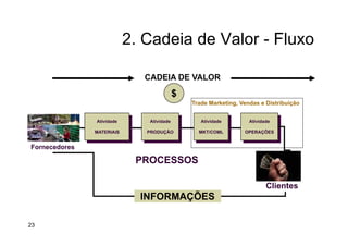 2. Cadeia de Valor - Fluxo
Fornecedores
Atividade
MATERIAIS
Atividade
PRODUÇÃO
Atividade
MKT/COML
Atividade
OPERAÇÕES
PROCESSOS
INFORMAÇÕES
$
CADEIA DE VALOR
Clientes
Trade Marketing, Vendas e Distribuição
23
 