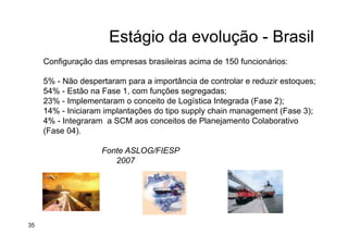 Estágio da evolução - Brasil
Configuração das empresas brasileiras acima de 150 funcionários:
5% - Não despertaram para a importância de controlar e reduzir estoques;
54% - Estão na Fase 1, com funções segregadas;
23% - Implementaram o conceito de Logística Integrada (Fase 2);
14% - Iniciaram implantações do tipo supply chain management (Fase 3);
4% - Integraram a SCM aos conceitos de Planejamento Colaborativo
(Fase 04).
Fonte ASLOG/FIESP
2007
35
 