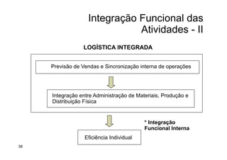 Integração Funcional das
Atividades - II
Integração entre Administração de Materiais, Produção e
Distribuição Física
Previsão de Vendas e Sincronização interna de operações
Eficiência Individual
LOGÍSTICA INTEGRADA
* Integração
Funcional Interna
38
 