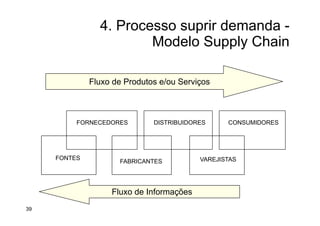 4. Processo suprir demanda -
Modelo Supply Chain
Fluxo de Produtos e/ou Serviços
Fluxo de Informações
FONTES
FORNECEDORES
FABRICANTES
DISTRIBUIDORES
VAREJISTAS
CONSUMIDORES
39
 