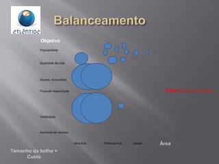 Popularidade
Qualidade de vida
Desenv. Economico
Prazo de implantação
Visibilidade
Aumento de receitas
Infra-Estr. Politicas Pub. Saúde
DESBALANCEADO
Objetivo
 