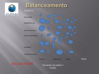Popularidade
Qualidade de vida
Desenv. Economico
Prazo de implantação
Visibilidade
Aumento de receitas
Infra-Estr. Politicas Pub. Saúde
BALANCEADO
 