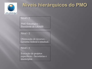 Nível – 3
PMO Estratégico –
Presidente de LISARB
Nível – 2
Otimização de recursos –
Governo federal e estadual.
Nível – 1
Execução de projetos
específicos – Secretárias e
municípios
 