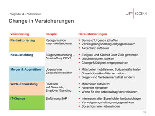 Projekte & Potenziale
Change in Versicherungen
16
Veränderung Beispiel Herausforderungen
Restrukturierung Reorganisation
Innen-/Außendienst
 Sense of Urgency schaffen
 Verweigerungshaltung entgegensteuern
 Akzeptanz aufbauen
Neuausrichtung Bürgerversicherung –
Abschaffung PKV?
 Einigkeit und Klarheit über Ziele gewinnen
 Glaubwürdigkeit stärken
 Change-Müdigkeit entgegenwirken
Merger & Acquisition Übernahme
Spezialdienstleister
 Mitarbeiter mobilisieren, Spitzenkräfte halten
 Shareholder-Konflikte vermeiden
 Sieger- und Verlierermentalität mindern
Werte-Entwicklung Reaktion
auf Skandale,
Employer Branding
 Mitarbeiter aktivieren
 Relevanz herstellen
 Werte für den Arbeitsalltag konkretisieren
IT-Change Einführung SAP  Interessen aller Stakeholder berücksichtigen
 Verweigerungshaltung entgegenwirken
 Sprachbarrieren überwinden
 