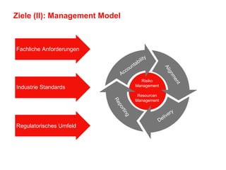 30
Ziele (II): Management Model
Fachliche Anforderungen
Industrie Standards
Regulatorisches Umfeld
Stakeholder Management Solutions
Accountability
Alignment
DeliveryReporting
Risiko
Management
Resourcen
Management
 