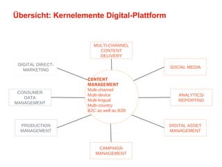 MULTI-CHANNEL
CONTENT
DELIVERY
DIGITAL DIRECT-
MARKETING
CONSUMER
DATA
MANAGEMENT
PRODUCTION
MANAGEMENT
CAMPAIGN
MANAGEMENT
DIGITAL ASSET
MANAGEMENT
ANALYTICS/
REPORTING
SOCIAL MEDIA
CONTENT
MANAGEMENT
Multi-channel
Multi-device
Multi-lingual
Multi-country
B2C as well as B2B
Übersicht: Kernelemente Digital-Plattform
 