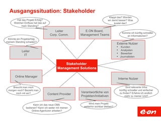 Ausgangssituation: Stakeholder
Stakeholder
Management Solutions
E.ON Board,
Management Teams
Externe Nutzer
• Kunden
• Analysten
• Bewerber
• Journalisten
Verantwortliche von
Projekten/Initiativen
Online Manager
Content Provider
Interne Nutzer
Klappt das? Werden
wir damit besser? Was
kostet das?
Komme ich künftig schneller
an Informationen?
Kann ich das neue CMS
bedienen? Kann ich weiter mit meinen
Online-Agenturen arbeiten?
Wird mein Projekt
weiterhin sichtbar bleiben?
Sind relevante Infos
künftig schneller und einfacher
zu finden? Erfahre ich endlich
mehr zu meiner Unit?
Leiter
Corp. Comm.
Leiter
IT
Könnte ein Projekterfolg
meinem Standing schaden?
Braucht man mich
morgen noch? Bezieht man
mich mit ein?
Hat das Projekt Erfolg?
Welchen Einfluss hat das auf
mein Standing?
 