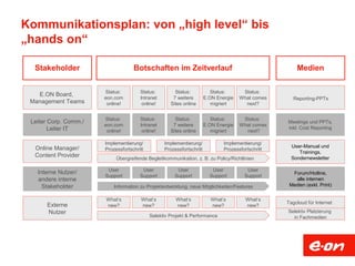 Kommunikationsplan: von „high level“ bis
„hands on“
User-Manual und
Trainings,
Sondernewsletter
Stakeholder Botschaften im Zeitverlauf Medien
E.ON Board,
Management Teams
Online Manager/
Content Provider
Interne Nutzer/
andere interne
Stakeholder
Externe
Nutzer
Status:
eon.com
online!
Status:
7 weitere
Sites online
Status:
E.ON Energie
migriert
Status:
What comes
next?
Status:
Intranet
online!
Implementierung/
Prozessfortschritt
Implementierung/
Prozessfortschritt
Implementierung/
Prozessfortschritt
Übergreifende Begleitkommunikation, z. B. zu Policy/Richtlinien
User
Support
User
Support
User
Support
User
Support
User
Support
Information zu Projektentwicklung, neue Möglichkeiten/Features
What‘s
new?
What‘s
new?
What‘s
new?
What‘s
new?
What‘s
new?
Selektiv Projekt & Performance
Forum/Hotline,
alle internen
Medien (exkl. Print)
Reporting-PPTs
Tagcloud für Internet
Selektiv Platzierung
in Fachmedien
Leiter Corp. Comm./
Leiter IT
Status:
eon.com
online!
Status:
7 weitere
Sites online
Status:
E.ON Energie
migriert
Status:
What comes
next?
Status:
Intranet
online!
Meetings und PPTs,
inkl. Cost Reporting
 