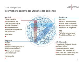 43
Informationsbedarfe der Stakeholder bedienen
1. Die richtige Story
Vertikal
Führungskräfte
Wie bewertet die
Geschäftsführung die
aktuelle Situation?
Wie bewerten die
anderen Führungskräfte
die Situation?
Mitarbeiter
…
Funktional
Vertrieb
Warum bekommen wir
ständig neue Preislisten?
Welche neuen Produkte
haben wir im Programm?
F&E
Wie kommen unsere
Produkte im Markt an?
…
Regional
Europa
Welche
Sozialeinrichtungen gibt es
an meinem Standort?
Was tun wir für den
Umweltschutz?
Nordamerika
…
Alle Mitarbeiter
Was ist die Strategie für die
nächsten Jahre?
Was heißt das für mich?
Was wird von mir erwartet?
Wie sieht der Arbeitsalltag an
anderen Standorten aus?
 