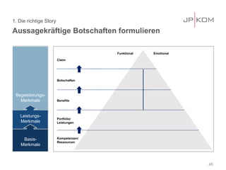 Aussagekräftige Botschaften formulieren
1. Die richtige Story
45
Kompetenzen/
Ressourcen
Claim
Botschaften
Portfolio/
Leistungen
Benefits
Funktional Emotional
Leistungs-
Merkmale
Begeisterungs-
Merkmale
Basis-
Merkmale
 