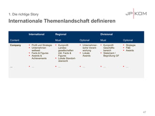 Internationale Themenlandschaft definieren
1. Die richtige Story
47
International Regional Divisional
Content Must Optional Must Optional
Company  Profil und Strategie
 Unternehmen
weltweit
 Facts & Figures
 Awards &
Achievements
 Kurzprofil
Landes-
gesellschaften
inkl. Facts &
Figures
 Lokale Standort-
übersicht
 Unternehmer-
ische Verant-
wortung
 Lokale
Awards
 Kurzprofil
Geschäfts-
bereich
 Statement /
Begrüßung GF
 Strategie
 F&E
 Awards
…  …  …  …  …  …
 