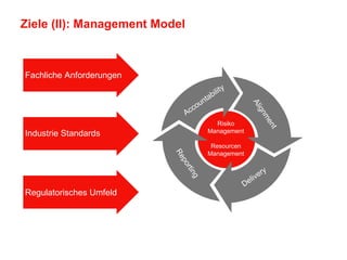30
Ziele (II): Management Model
Fachliche Anforderungen
Industrie Standards
Regulatorisches Umfeld
Stakeholder Management ...