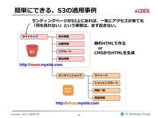 Copyright © 2013 AGREX INC. 14
簡単にできる、S3の適用事例
サイトトップ 会社概要
店舗情報
リクルート
製品情報
オンラインショップ マイページ
ショッピングカート
商品一覧
商品詳細
Server
(EC2)
S3
http://www.mysite.com
http://shop.mysite.com
静的HTMLで作る
or
CMSからHTMLを生成
ランディングページがS3上にあれば、一気にアクセスが来ても
「何も見れない」という事態は、まず起きない。
 