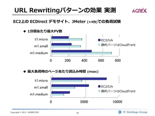 Copyright © 2013 AGREX INC. 19
URL Rewritingパターンの効果 実測
0 200 400 600 800
m1.medium
m1.small
t1.micro
◆ 1分間あたり最大PV数
0 5000 10000
m1.medium
m1.small
t1.micro
■EC2のみ
■静的パーツはCloudFront
◆ 最大負荷時のページあたり読込み時間 (msec)
■EC2のみ
■静的パーツはCloudFront
EC2上の ECDirect デモサイト、JMeter (×4台)での負荷試験
 