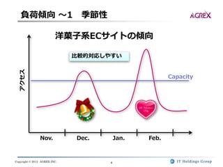 Copyright © 2013 AGREX INC. 4
負荷傾向 ～1 季節性
Nov. Dec. Jan. Feb.
Capacity
洋菓子系ECサイトの傾向
アクセス
比較的対応しやすい
 