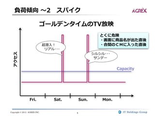Copyright © 2013 AGREX INC. 5
負荷傾向 ～2 スパイク
Sat.
Capacity
ゴールデンタイムのTV放映
Sun. Mon.Fri.
超潜入！
リアル･･･
シルシル･･･
サンデー
アクセス
とくに危険
・画面に商品名が出た直後
・合間のＣＭに入った直後
 