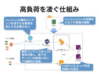 高負荷を凌ぐ仕組み
CloudFrontが静的コンテ
ンツを返すため負荷を
気にする必要がない
動的コンテンツはELBが
負荷分散し、配下の
サーバーは負荷に応じ
て自動的に拡張
DBはRDSによって完全
同期の冗長化
CloudFormationが自動的
に以下の環境を構築
rsync
 