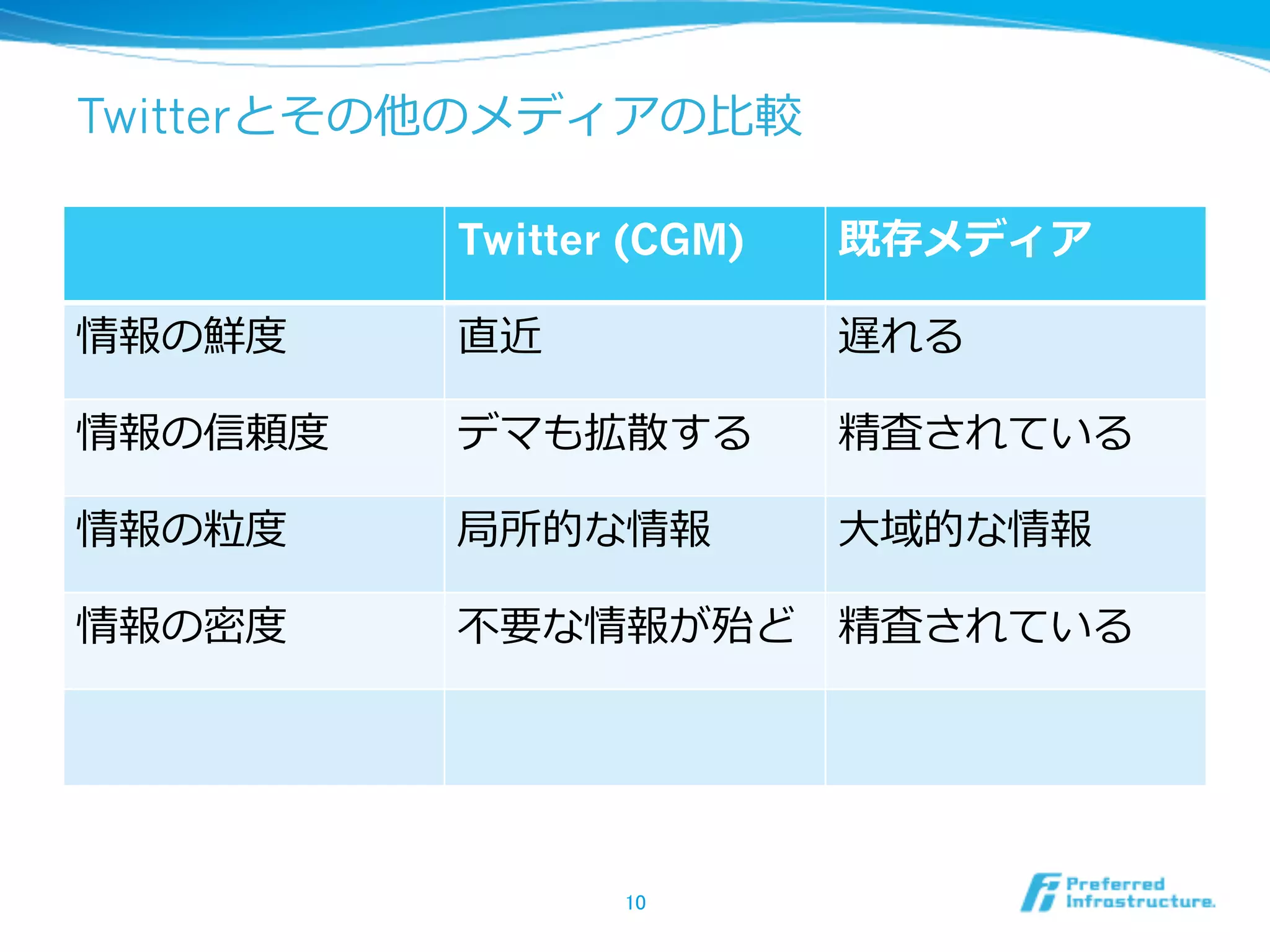 Twitterとその他のメディアの⽐比較
Twitter (CGM) 既存メディア
情報の鮮度度 直近 遅れる
情報の信頼度度 デマも拡散する 精査されている
情報の粒粒度度 局所的な情報 ⼤大域的な情報
情報の密度度 不不要な情報が殆ど 精査されている
10	
 
