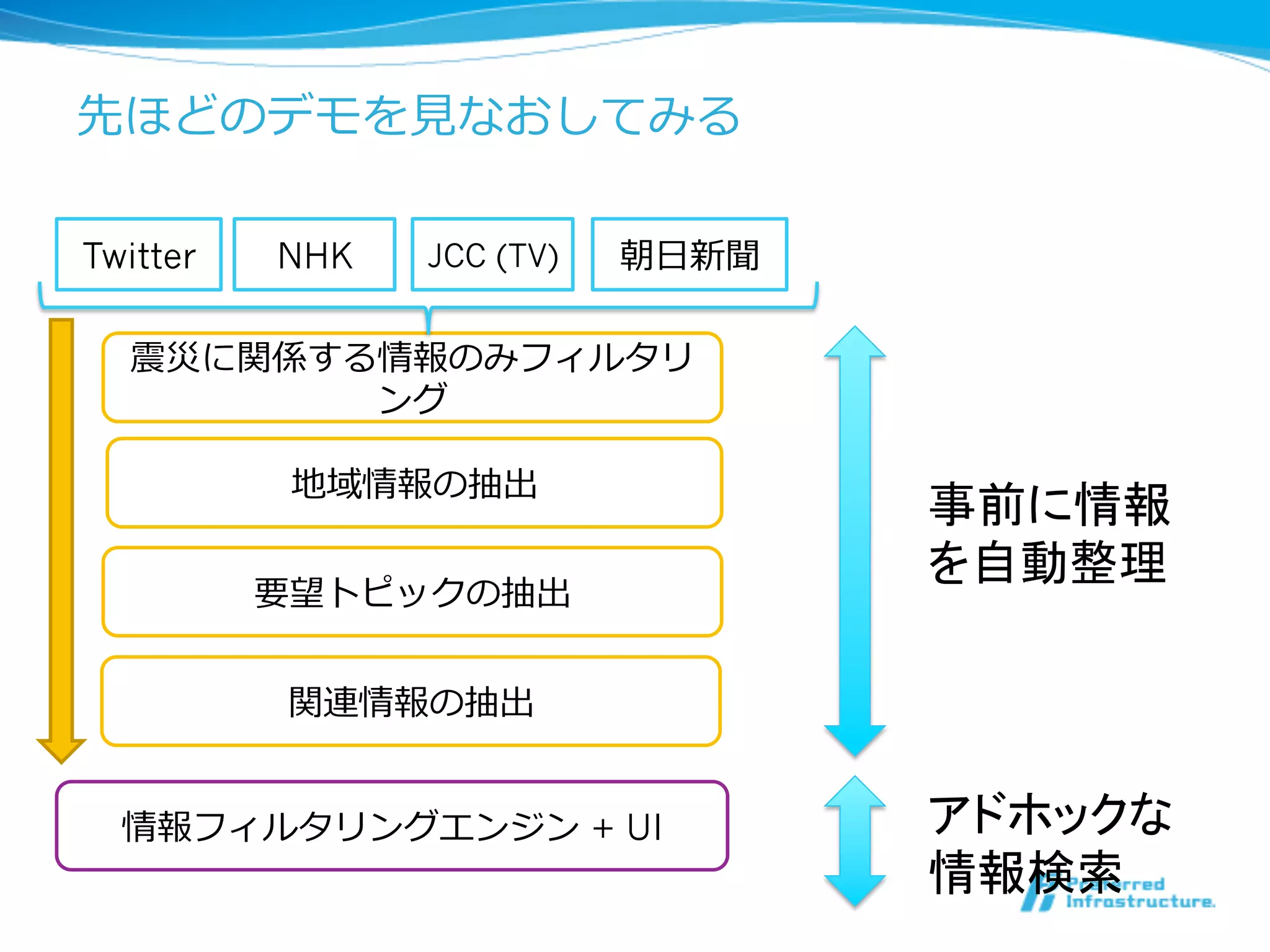 先ほどのデモを⾒見見なおしてみる
19	
Twitter NHK 朝⽇日新聞JCC (TV)
震災に関係する情報のみフィルタリ
ング
地域情報の抽出
要望トピックの抽出
情報フィルタリングエンジン + UI
関連情報の抽出
事前に情報
を自動整理	
アドホックな
情報検索	
 