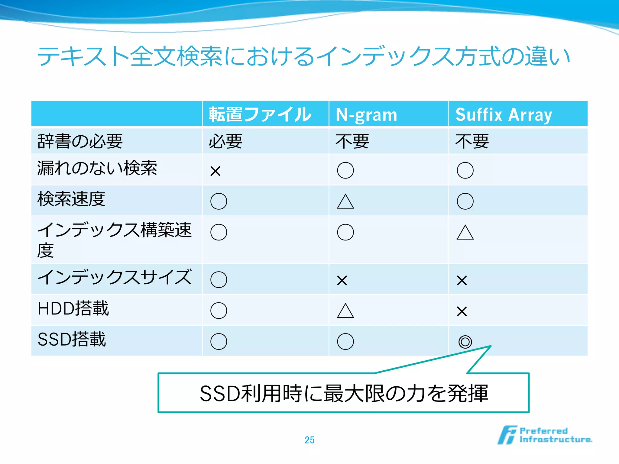 テキスト全⽂文検索索におけるインデックス⽅方式の違い
転置ファイル N-gram Suffix Array
辞書の必要 必要 不不要 不不要
漏漏れのない検索索 × ○ ○
検索索速度度 ○ △ ○
インデックス構築速
度度
○ ○ △
インデックスサイズ ○ × ×
HDD搭載 ○ △ ×
SSD搭載 ○ ○ ◎
25	
SSD利利⽤用時に最⼤大限の⼒力力を発揮
 