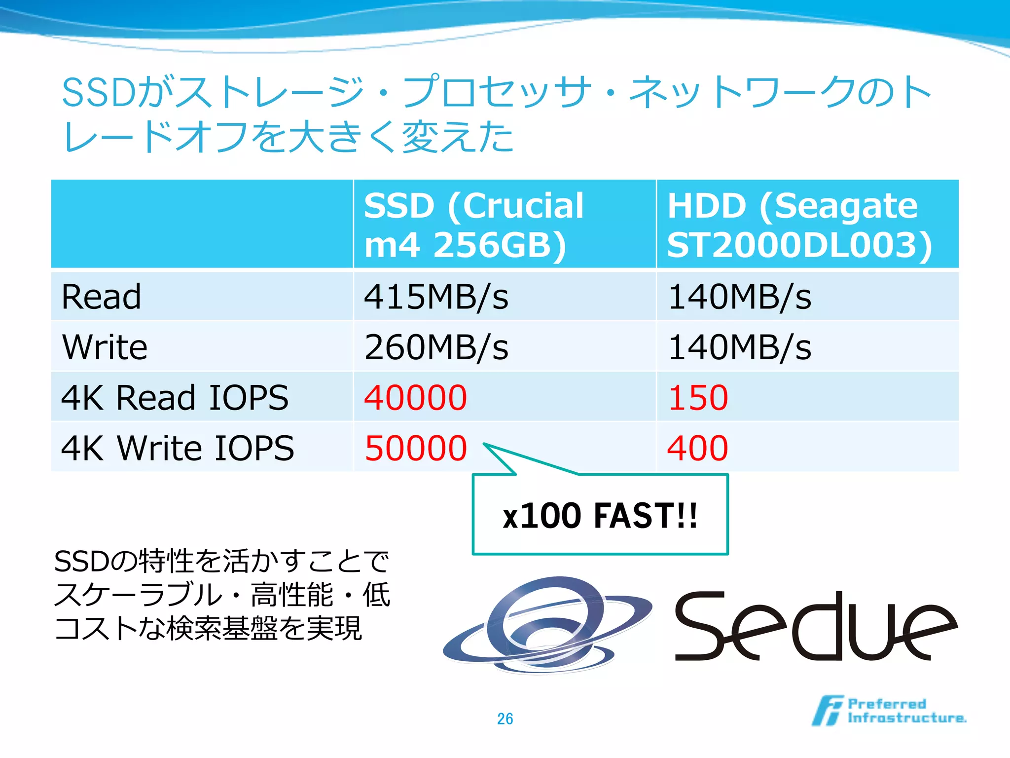 SSDがストレージ・プロセッサ・ネットワークのト
レードオフを⼤大きく変えた
SSD  (Crucial  
m4  256GB)
HDD  (Seagate  
ST2000DL003)
Read 415MB/s 140MB/s
Write 260MB/s 140MB/s
4K  Read  IOPS 40000 150
4K  Write  IOPS 50000 400
26	
SSDの特性を活かすことで
スケーラブル・⾼高性能・低
コストな検索索基盤を実現
x100 FAST!!
 