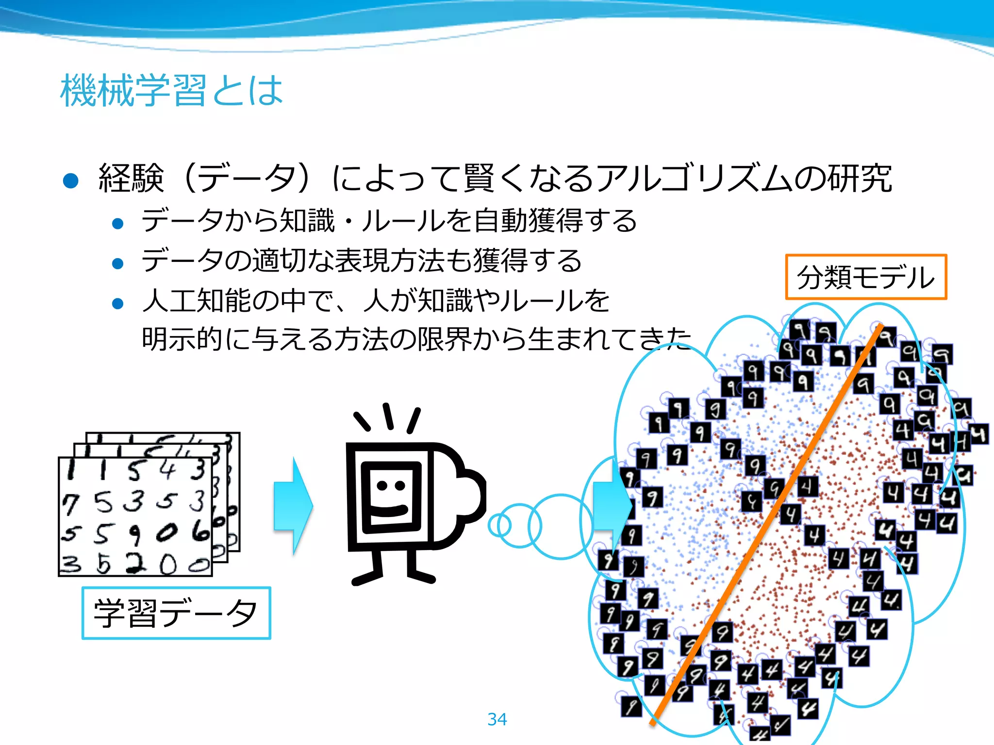 機械学習とは
l  経験（データ）によって賢くなるアルゴリズムの研究
l  データから知識識・ルールを⾃自動獲得する
l  データの適切切な表現⽅方法も獲得する
l  ⼈人⼯工知能の中で、⼈人が知識識やルールを
明⽰示的に与える⽅方法の限界から⽣生まれてきた
34
学習データ
分類モデル
 
