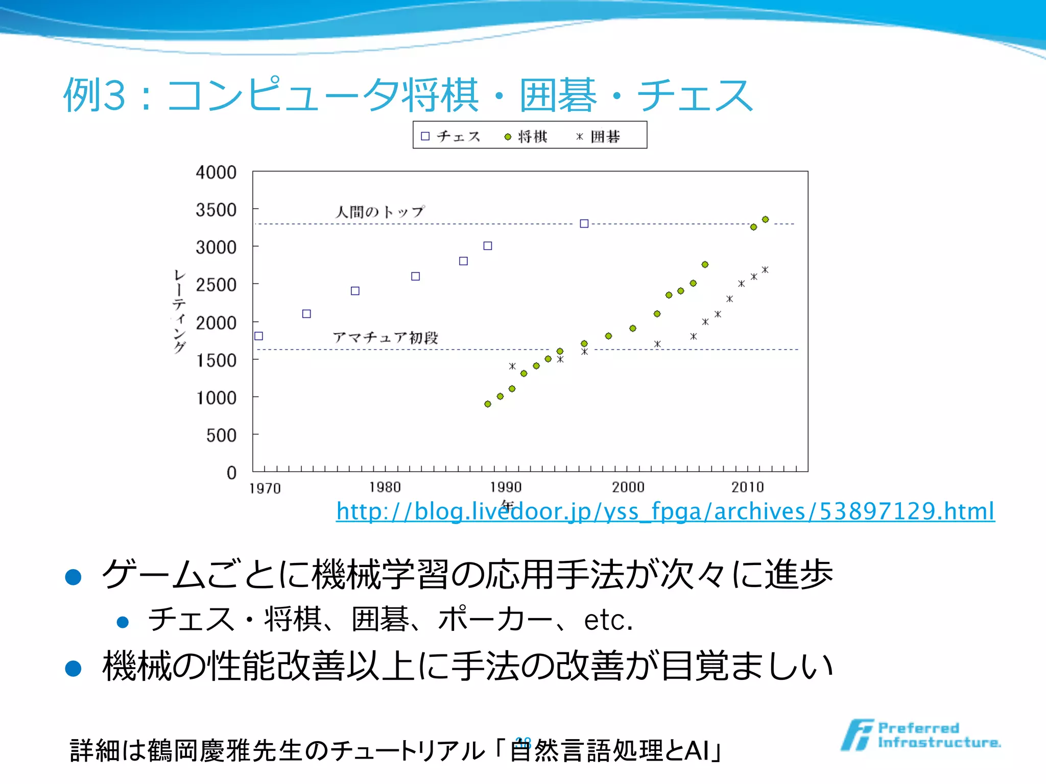 例例3：コンピュータ将棋・囲碁・チェス
38	
http://blog.livedoor.jp/yss_fpga/archives/53897129.html
詳細は鶴岡慶雅先生のチュートリアル 「自然言語処理とAI」	
l  ゲームごとに機械学習の応⽤用⼿手法が次々に進歩
l  チェス・将棋、囲碁、ポーカー、etc.
l  機械の性能改善以上に⼿手法の改善が⽬目覚ましい
 