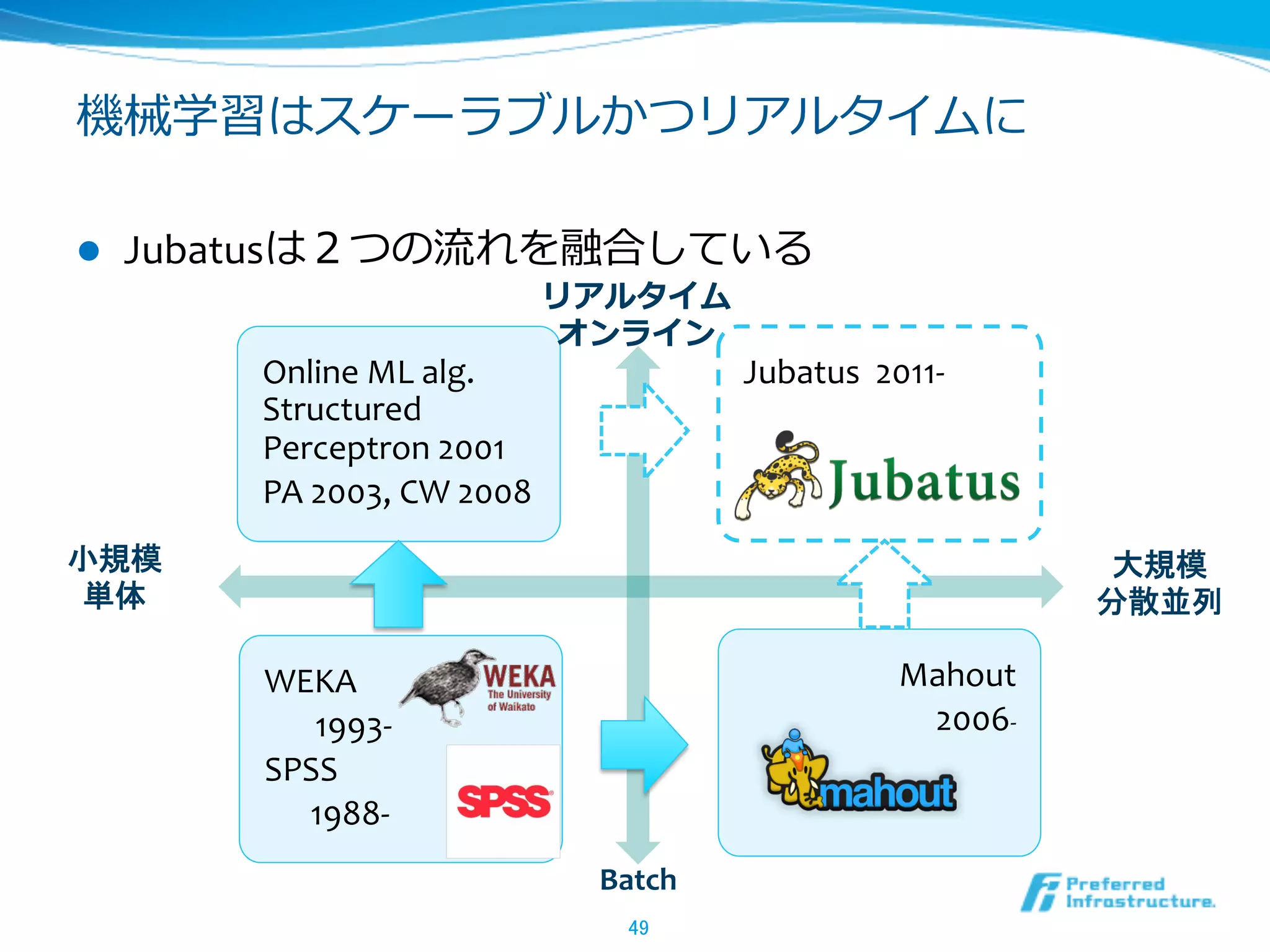 機械学習はスケーラブルかつリアルタイムに
l  Jubatusは２つの流流れを融合している
49	
WEKA	
  
 　	
  	
  1993-­‐
SPSS	
  
	
  	
  	
  	
  	
  	
  1988-­‐	
  
Mahout	
  
	
  	
  	
  	
  	
  2006-­‐	
  
Online	
  ML	
  alg.	
  
Structured	
  
Perceptron	
  2001	
  
PA	
  2003,	
  CW	
  2008	
  
リアルタイム	
  
オンライン
Batch	
  
小規模	
  
単体	
  
大規模	
  
分散並列	
  
Jubatus	
  	
  2011-­‐	
  
 
