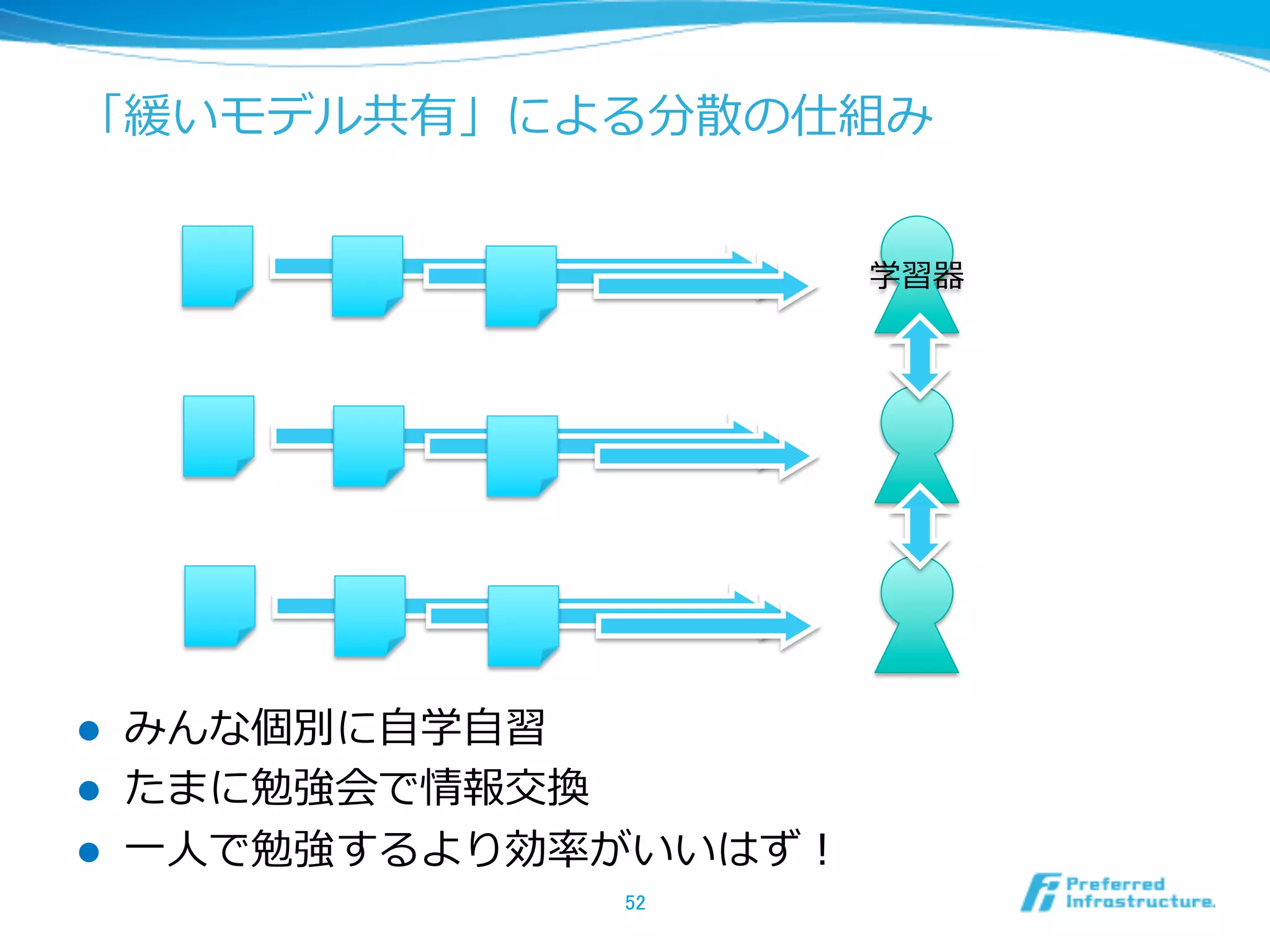 「緩いモデル共有」による分散の仕組み
l  みんな個別に⾃自学⾃自習
l  たまに勉強会で情報交換
l  ⼀一⼈人で勉強するより効率率率がいいはず！
52	
学習器
 