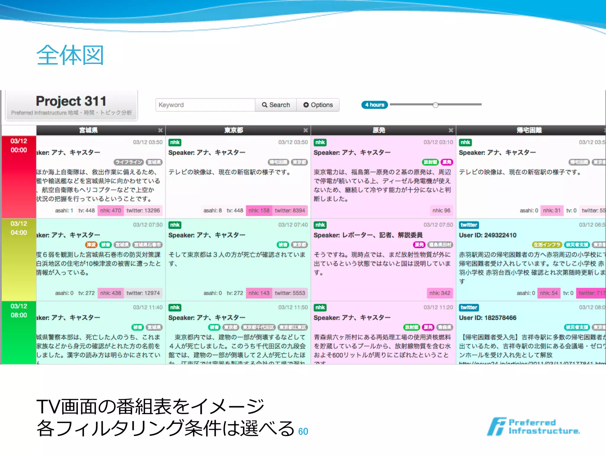 全体図
60	
TV画⾯面の番組表をイメージ
各フィルタリング条件は選べる
 