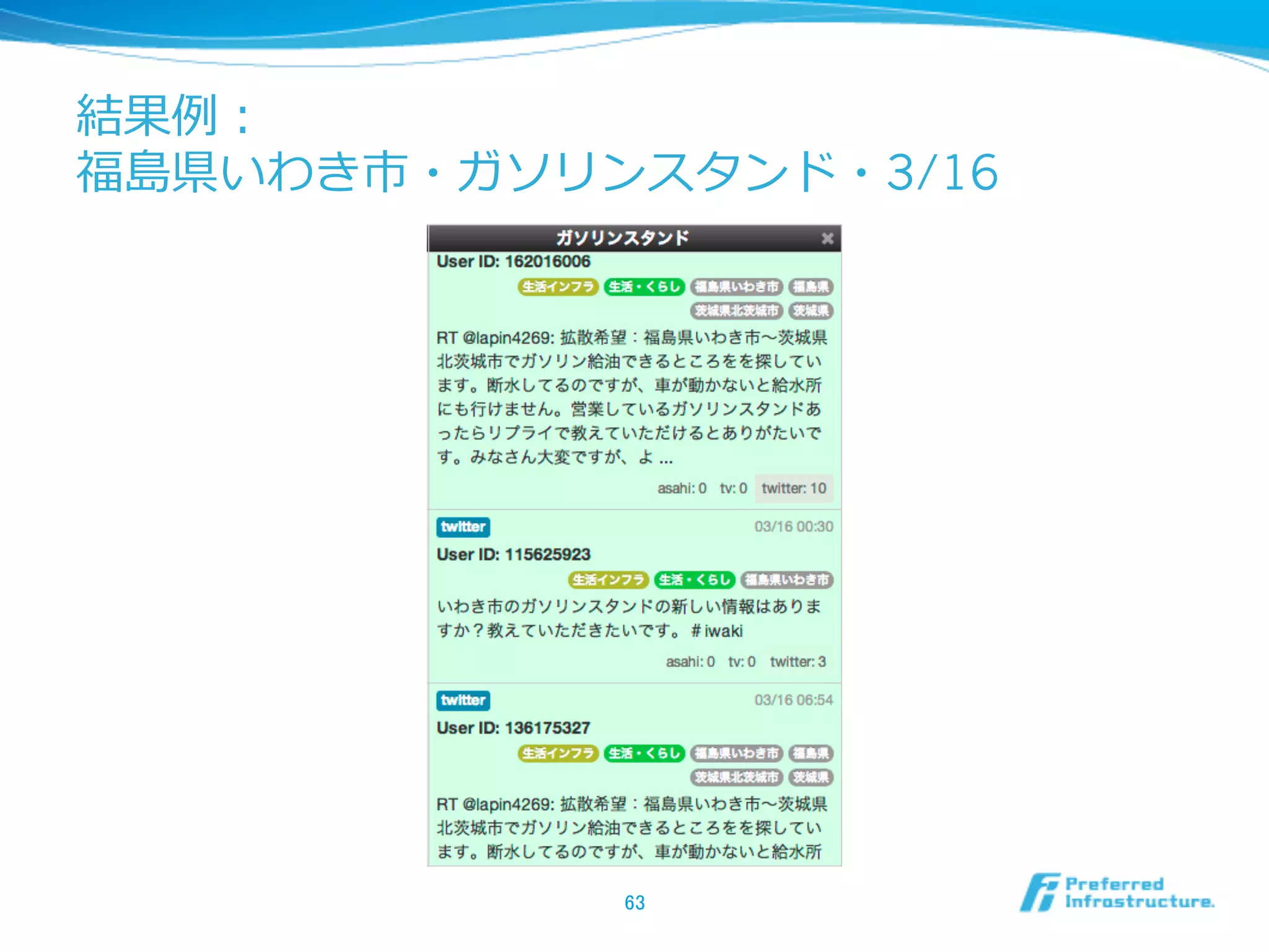 結果例例：
福島県いわき市・ガソリンスタンド・3/16
63	
 
