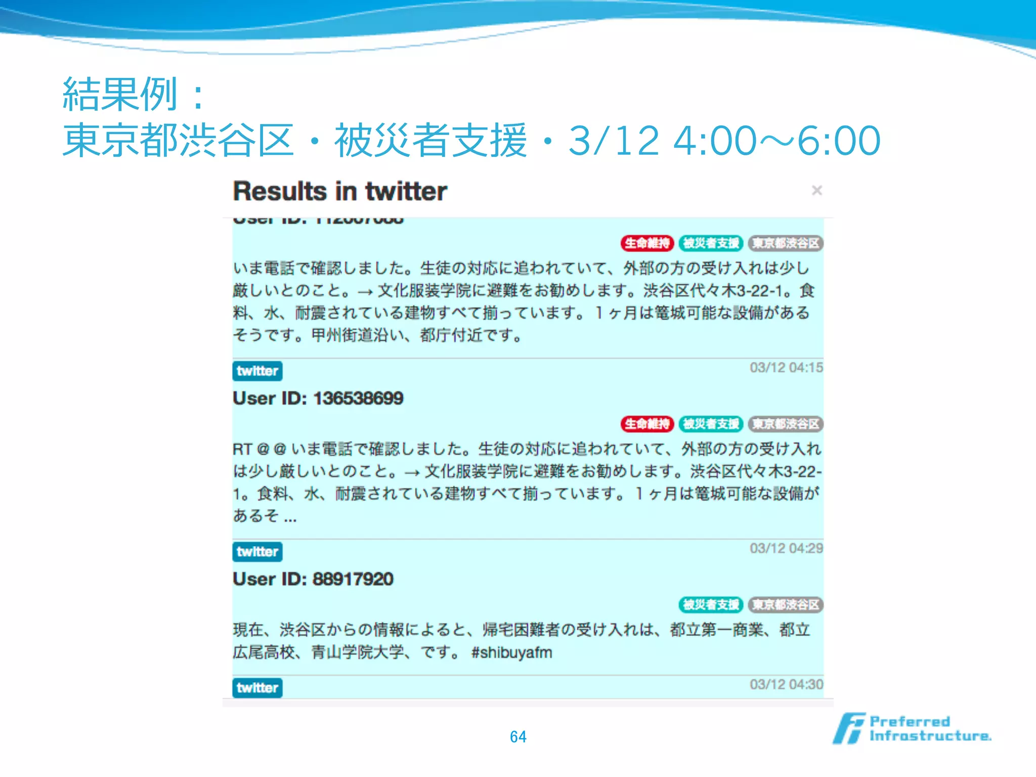 結果例例：
東京都渋⾕谷区・被災者⽀支援・3/12 4:00〜～6:00
64	
 