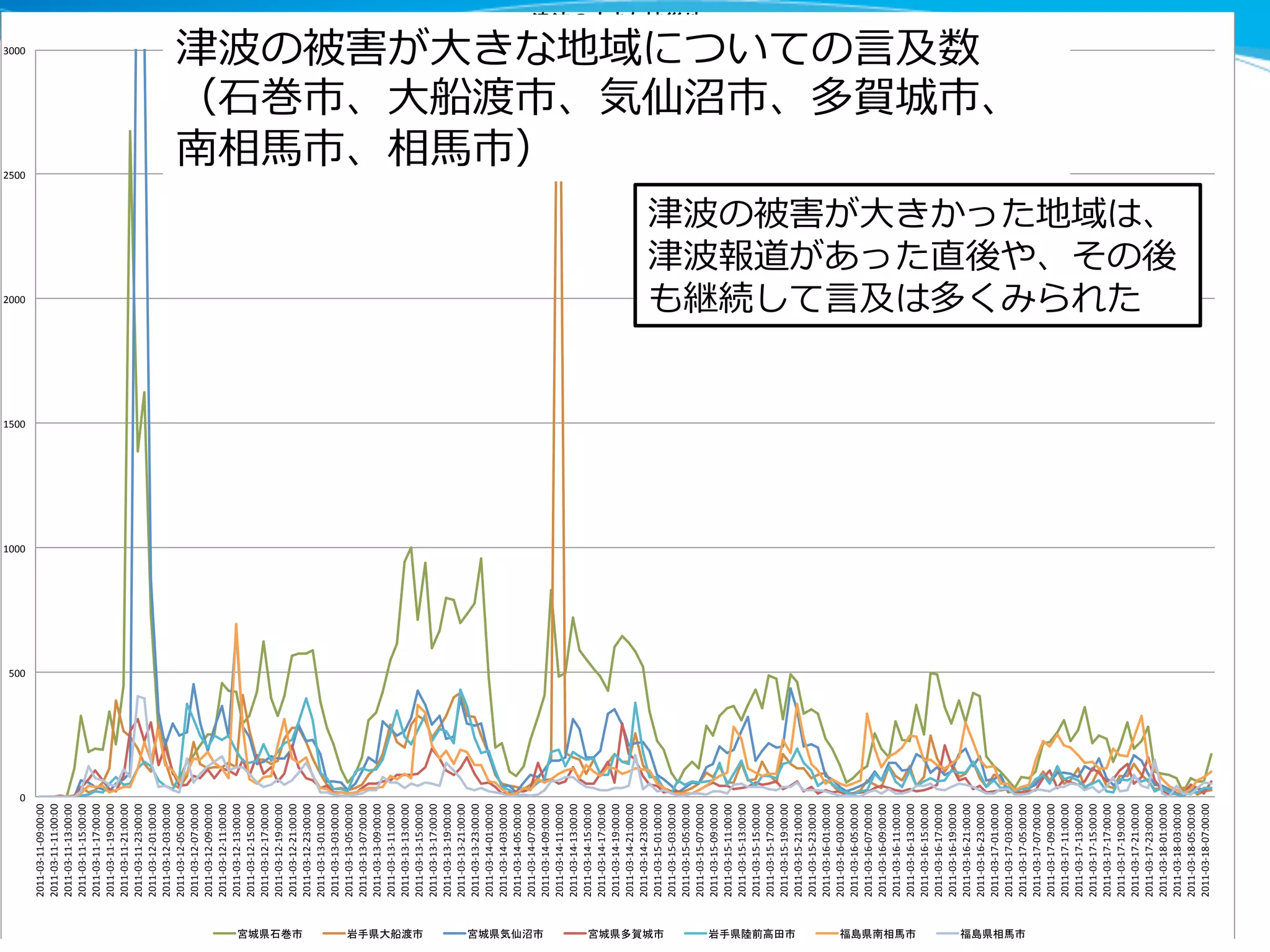 68	
0"
500"
1000"
1500"
2000"
2500"
3000"
2011'03'11'09:00:00"
2011'03'11'11:00:00"
2011'03'11'13:00:00"
2011'03'11'15:00:00"
2011'03'11'17:00:00"
2011'03'11'19:00:00"
2011'03'11'21:00:00"
2011'03'11'23:00:00"
2011'03'12'01:00:00"
2011'03'12'03:00:00"
2011'03'12'05:00:00"
2011'03'12'07:00:00"
2011'03'12'09:00:00"
2011'03'12'11:00:00"
2011'03'12'13:00:00"
2011'03'12'15:00:00"
2011'03'12'17:00:00"
2011'03'12'19:00:00"
2011'03'12'21:00:00"
2011'03'12'23:00:00"
2011'03'13'01:00:00"
2011'03'13'03:00:00"
2011'03'13'05:00:00"
2011'03'13'07:00:00"
2011'03'13'09:00:00"
2011'03'13'11:00:00"
2011'03'13'13:00:00"
2011'03'13'15:00:00"
2011'03'13'17:00:00"
2011'03'13'19:00:00"
2011'03'13'21:00:00"
2011'03'13'23:00:00"
2011'03'14'01:00:00"
2011'03'14'03:00:00"
2011'03'14'05:00:00"
2011'03'14'07:00:00"
2011'03'14'09:00:00"
2011'03'14'11:00:00"
2011'03'14'13:00:00"
2011'03'14'15:00:00"
2011'03'14'17:00:00"
2011'03'14'19:00:00"
2011'03'14'21:00:00"
2011'03'14'23:00:00"
2011'03'15'01:00:00"
2011'03'15'03:00:00"
2011'03'15'05:00:00"
2011'03'15'07:00:00"
2011'03'15'09:00:00"
2011'03'15'11:00:00"
2011'03'15'13:00:00"
2011'03'15'15:00:00"
2011'03'15'17:00:00"
2011'03'15'19:00:00"
2011'03'15'21:00:00"
2011'03'15'23:00:00"
2011'03'16'01:00:00"
2011'03'16'03:00:00"
2011'03'16'05:00:00"
2011'03'16'07:00:00"
2011'03'16'09:00:00"
2011'03'16'11:00:00"
2011'03'16'13:00:00"
2011'03'16'15:00:00"
2011'03'16'17:00:00"
2011'03'16'19:00:00"
2011'03'16'21:00:00"
2011'03'16'23:00:00"
2011'03'17'01:00:00"
2011'03'17'03:00:00"
2011'03'17'05:00:00"
2011'03'17'07:00:00"
2011'03'17'09:00:00"
2011'03'17'11:00:00"
2011'03'17'13:00:00"
2011'03'17'15:00:00"
2011'03'17'17:00:00"
2011'03'17'19:00:00"
2011'03'17'21:00:00"
2011'03'17'23:00:00"
2011'03'18'01:00:00"
2011'03'18'03:00:00"
2011'03'18'05:00:00"
2011'03'18'07:00:00"
津波の被害が⼤大きかった地域は、
津波報道があった直後や、その後
も継続して⾔言及は多くみられた
津波の被害が⼤大きな地域についての⾔言及数
（⽯石巻市、⼤大船渡市、気仙沼市、多賀城市、
南相⾺馬市、相⾺馬市）
 