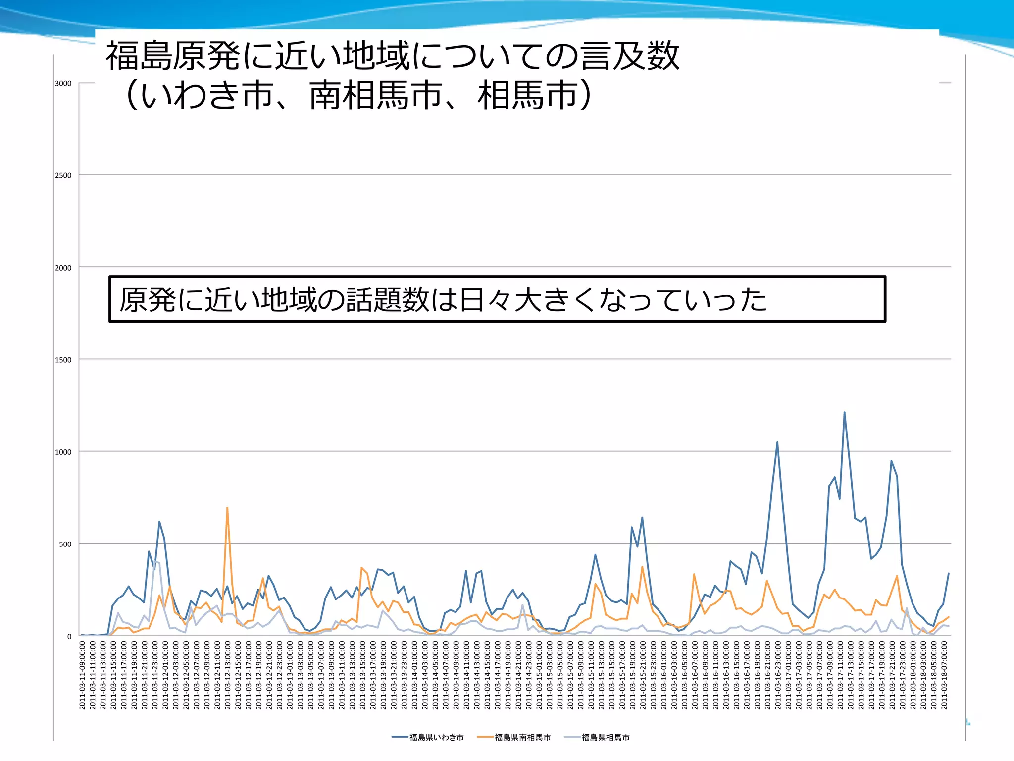 69	
津波の被害が⼤大きかった地域については、津波報道があっ
た直後および、その後も継続して話題は多くあった
0"
500"
1000"
1500"
2000"
2500"
3000" 2011'03'11'09:00:00"
2011'03'11'11:00:00"
2011'03'11'13:00:00"
2011'03'11'15:00:00"
2011'03'11'17:00:00"
2011'03'11'19:00:00"
2011'03'11'21:00:00"
2011'03'11'23:00:00"
2011'03'12'01:00:00"
2011'03'12'03:00:00"
2011'03'12'05:00:00"
2011'03'12'07:00:00"
2011'03'12'09:00:00"
2011'03'12'11:00:00"
2011'03'12'13:00:00"
2011'03'12'15:00:00"
2011'03'12'17:00:00"
2011'03'12'19:00:00"
2011'03'12'21:00:00"
2011'03'12'23:00:00"
2011'03'13'01:00:00"
2011'03'13'03:00:00"
2011'03'13'05:00:00"
2011'03'13'07:00:00"
2011'03'13'09:00:00"
2011'03'13'11:00:00"
2011'03'13'13:00:00"
2011'03'13'15:00:00"
2011'03'13'17:00:00"
2011'03'13'19:00:00"
2011'03'13'21:00:00"
2011'03'13'23:00:00"
2011'03'14'01:00:00"
2011'03'14'03:00:00"
2011'03'14'05:00:00"
2011'03'14'07:00:00"
2011'03'14'09:00:00"
2011'03'14'11:00:00"
2011'03'14'13:00:00"
2011'03'14'15:00:00"
2011'03'14'17:00:00"
2011'03'14'19:00:00"
2011'03'14'21:00:00"
2011'03'14'23:00:00"
2011'03'15'01:00:00"
2011'03'15'03:00:00"
2011'03'15'05:00:00"
2011'03'15'07:00:00"
2011'03'15'09:00:00"
2011'03'15'11:00:00"
2011'03'15'13:00:00"
2011'03'15'15:00:00"
2011'03'15'17:00:00"
2011'03'15'19:00:00"
2011'03'15'21:00:00"
2011'03'15'23:00:00"
2011'03'16'01:00:00"
2011'03'16'03:00:00"
2011'03'16'05:00:00"
2011'03'16'07:00:00"
2011'03'16'09:00:00"
2011'03'16'11:00:00"
2011'03'16'13:00:00"
2011'03'16'15:00:00"
2011'03'16'17:00:00"
2011'03'16'19:00:00"
2011'03'16'21:00:00"
2011'03'16'23:00:00"
2011'03'17'01:00:00"
2011'03'17'03:00:00"
2011'03'17'05:00:00"
2011'03'17'07:00:00"
2011'03'17'09:00:00"
2011'03'17'11:00:00"
2011'03'17'13:00:00"
2011'03'17'15:00:00"
2011'03'17'17:00:00"
2011'03'17'19:00:00"
2011'03'17'21:00:00"
2011'03'17'23:00:00"
2011'03'18'01:00:00"
2011'03'18'03:00:00"
2011'03'18'05:00:00"
2011'03'18'07:00:00"
原発に近い地域の話題数は⽇日々⼤大きくなっていった
福島原発に近い地域についての⾔言及数
（いわき市、南相⾺馬市、相⾺馬市）
 