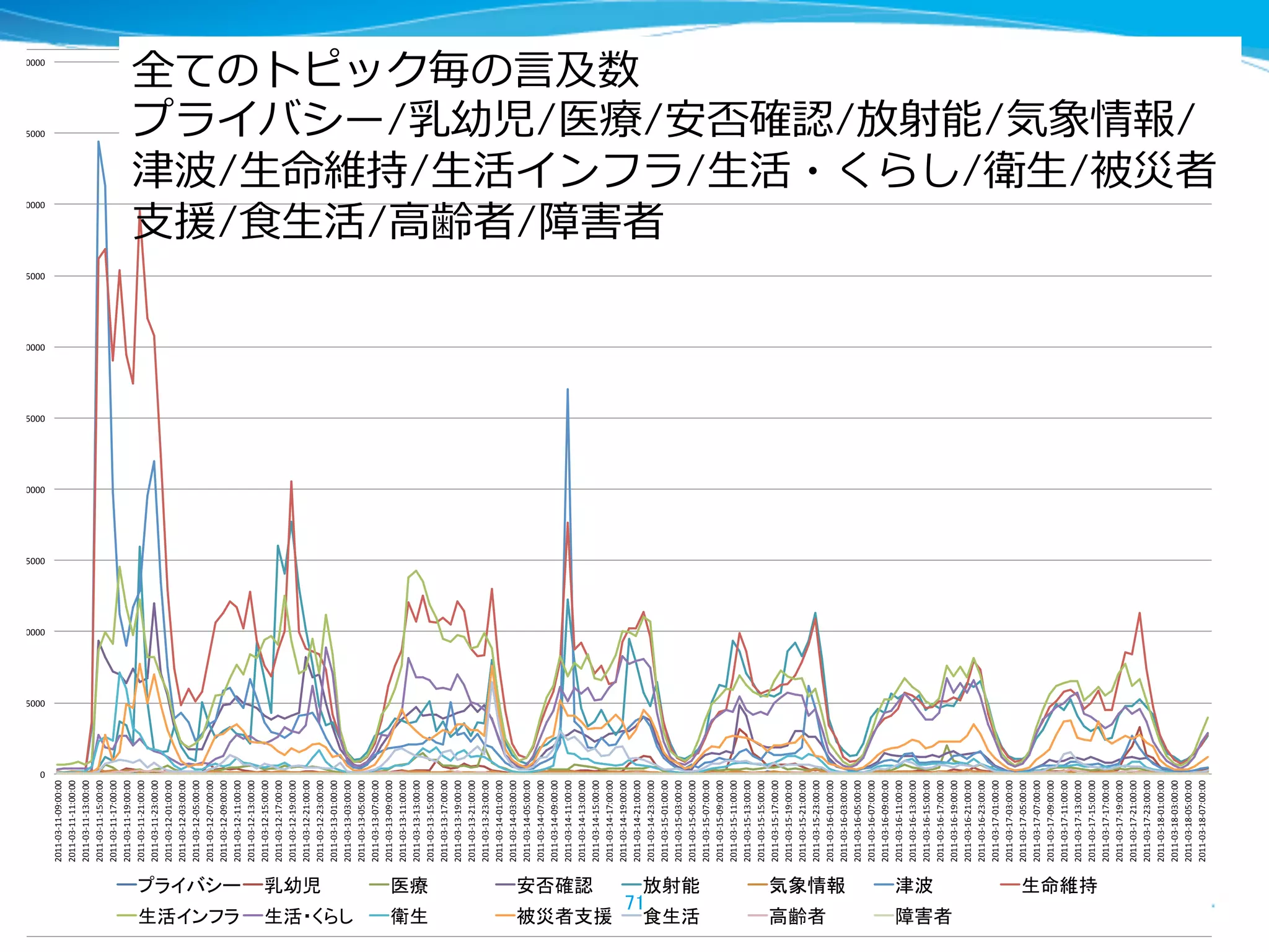 0"
5000"
10000"
15000"
20000"
25000"
30000"
35000"
40000"
45000"
50000" 2011(03(11(09:00:00"
2011(03(11(11:00:00"
2011(03(11(13:00:00"
2011(03(11(15:00:00"
2011(03(11(17:00:00"
2011(03(11(19:00:00"
2011(03(11(21:00:00"
2011(03(11(23:00:00"
2011(03(12(01:00:00"
2011(03(12(03:00:00"
2011(03(12(05:00:00"
2011(03(12(07:00:00"
2011(03(12(09:00:00"
2011(03(12(11:00:00"
2011(03(12(13:00:00"
2011(03(12(15:00:00"
2011(03(12(17:00:00"
2011(03(12(19:00:00"
2011(03(12(21:00:00"
2011(03(12(23:00:00"
2011(03(13(01:00:00"
2011(03(13(03:00:00"
2011(03(13(05:00:00"
2011(03(13(07:00:00"
2011(03(13(09:00:00"
2011(03(13(11:00:00"
2011(03(13(13:00:00"
2011(03(13(15:00:00"
2011(03(13(17:00:00"
2011(03(13(19:00:00"
2011(03(13(21:00:00"
2011(03(13(23:00:00"
2011(03(14(01:00:00"
2011(03(14(03:00:00"
2011(03(14(05:00:00"
2011(03(14(07:00:00"
2011(03(14(09:00:00"
2011(03(14(11:00:00"
2011(03(14(13:00:00"
2011(03(14(15:00:00"
2011(03(14(17:00:00"
2011(03(14(19:00:00"
2011(03(14(21:00:00"
2011(03(14(23:00:00"
2011(03(15(01:00:00"
2011(03(15(03:00:00"
2011(03(15(05:00:00"
2011(03(15(07:00:00"
2011(03(15(09:00:00"
2011(03(15(11:00:00"
2011(03(15(13:00:00"
2011(03(15(15:00:00"
2011(03(15(17:00:00"
2011(03(15(19:00:00"
2011(03(15(21:00:00"
2011(03(15(23:00:00"
2011(03(16(01:00:00"
2011(03(16(03:00:00"
2011(03(16(05:00:00"
2011(03(16(07:00:00"
2011(03(16(09:00:00"
2011(03(16(11:00:00"
2011(03(16(13:00:00"
2011(03(16(15:00:00"
2011(03(16(17:00:00"
2011(03(16(19:00:00"
2011(03(16(21:00:00"
2011(03(16(23:00:00"
2011(03(17(01:00:00"
2011(03(17(03:00:00"
2011(03(17(05:00:00"
2011(03(17(07:00:00"
2011(03(17(09:00:00"
2011(03(17(11:00:00"
2011(03(17(13:00:00"
2011(03(17(15:00:00"
2011(03(17(17:00:00"
2011(03(17(19:00:00"
2011(03(17(21:00:00"
2011(03(17(23:00:00"
2011(03(18(01:00:00"
2011(03(18(03:00:00"
2011(03(18(05:00:00"
2011(03(18(07:00:00"
71	
全てのトピック毎の⾔言及数
プライバシー/乳幼児/医療療/安否確認/放射能/気象情報/
津波/⽣生命維持/⽣生活インフラ/⽣生活・くらし/衛⽣生/被災者
⽀支援/⾷食⽣生活/⾼高齢者/障害者
 