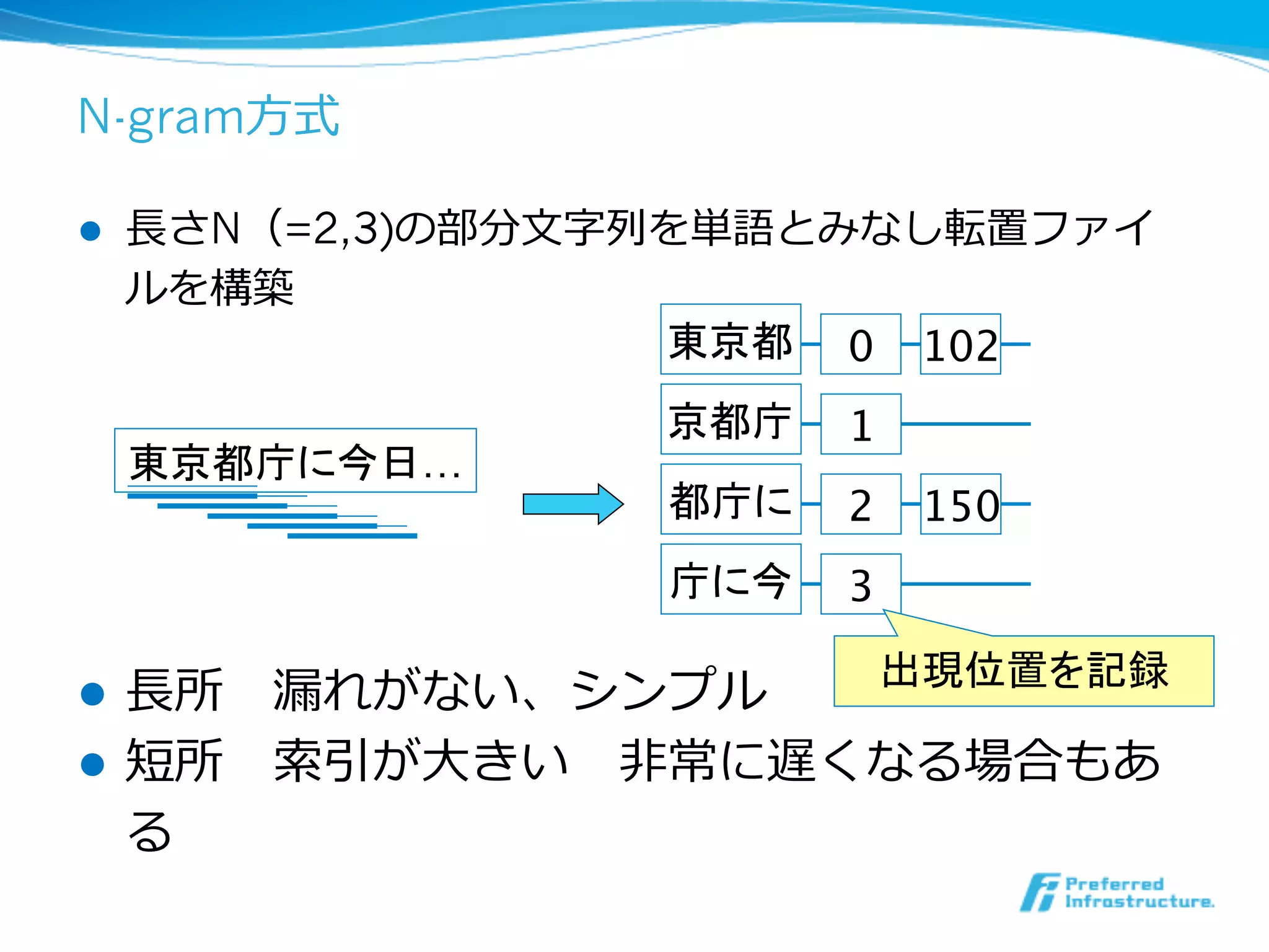 l  ⻑⾧長さN（=2,3)の部分⽂文字列列を単語とみなし転置ファイ
ルを構築
l  ⻑⾧長所 　漏漏れがない、シンプル
l  短所 　索索引が⼤大きい 　⾮非常に遅くなる場合もあ
る 　
東京都庁に今日…
東京都	
京都庁	
都庁に	
庁に今	
0
1
2
3
102
150
出現位置を記録	
N-gram⽅方式
 