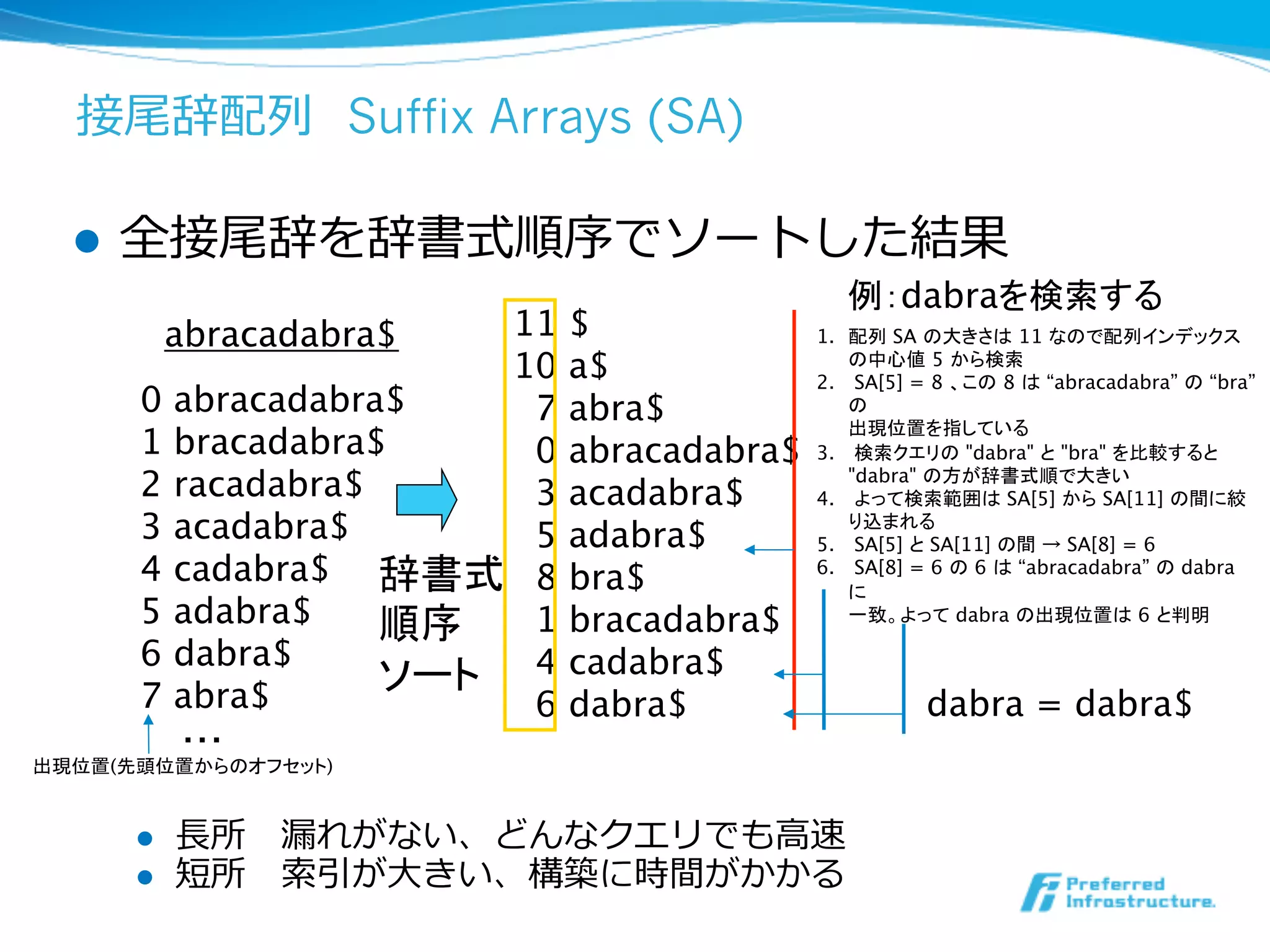 接尾辞配列列    Suffix Arrays (SA)
l  全接尾辞を辞書式順序でソートした結果
l  ⻑⾧長所 　漏漏れがない、どんなクエリでも⾼高速
l  短所 　索索引が⼤大きい、構築に時間がかかる
abracadabra$
 11 $
10 a$
7 abra$
0 abracadabra$
3 acadabra$
5 adabra$
8 bra$
1 bracadabra$
4 cadabra$
6 dabra$
0 abracadabra$
1 bracadabra$
2 racadabra$
3 acadabra$
4 cadabra$
5 adabra$
6 dabra$
7 abra$

・・・
dabra = dabra$ 
辞書式 
順序 
ソート	
出現位置(先頭位置からのオフセット)	
例：dabraを検索する
1.  配列 SA の大きさは 11 なので配列インデックス
の中心値 5 から検索
2.  SA[5] = 8 、この 8 は “abracadabra” の “bra”
の 
出現位置を指している
3.  検索クエリの "dabra" と "bra" を比較すると
"dabra" の方が辞書式順で大きい
4.  よって検索範囲は SA[5] から SA[11] の間に絞
り込まれる
5.  SA[5] と SA[11] の間 → SA[8] = 6
6.  SA[8] = 6 の 6 は “abracadabra” の dabra
に 
一致。よって dabra の出現位置は 6 と判明
 