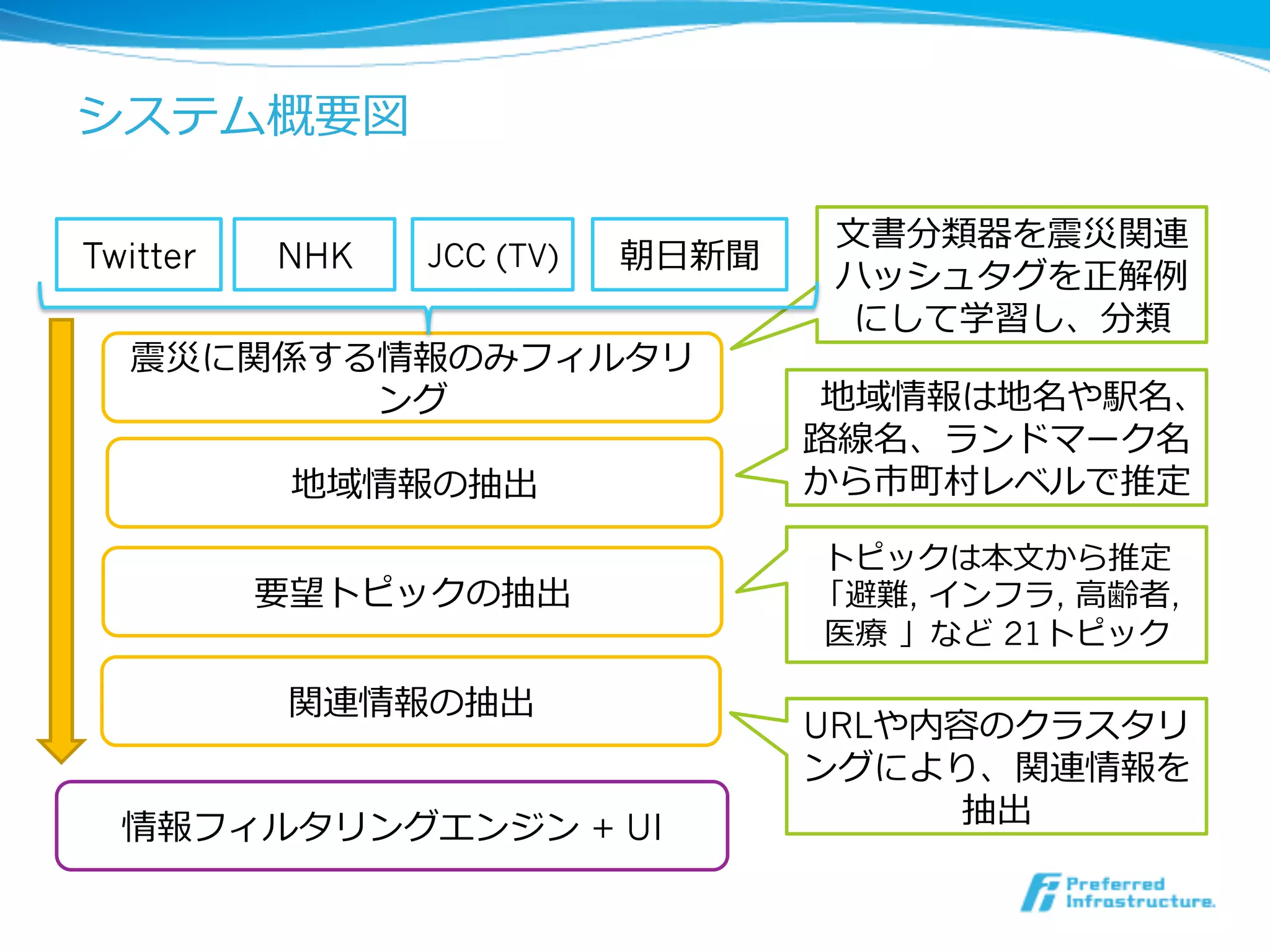 システム概要図
8	
Twitter NHK 朝⽇日新聞JCC (TV)
震災に関係する情報のみフィルタリ
ング
地域情報の抽出
要望トピックの抽出
情報フィルタリングエンジン + UI
地域情報は地名や駅名、
路路線名、ランドマーク名
から市町村レベルで推定
関連情報の抽出
トピックは本⽂文から推定
「避難, インフラ, ⾼高齢者,
医療療  」など 21トピック
URLや内容のクラスタリ
ングにより、関連情報を
抽出
⽂文書分類器を震災関連
ハッシュタグを正解例例
にして学習し、分類
 