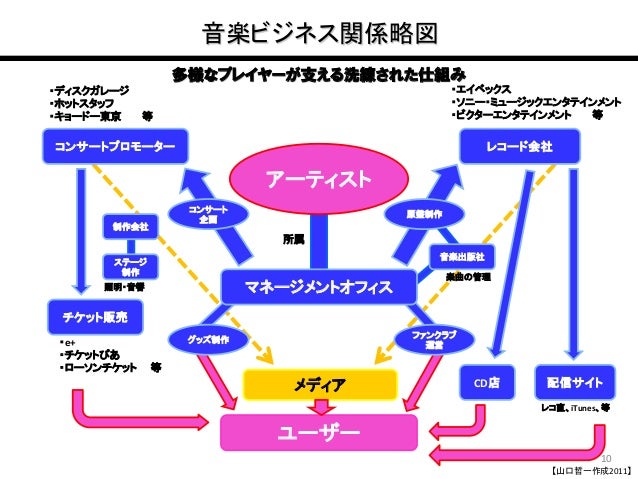 これからの音楽業界で働くための7つの戦略